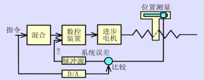 它的特点是:基本控制选用步进电机的开环控制伺服机构,附加一个校正