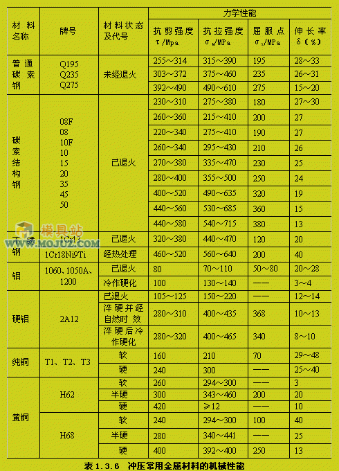 因为一定的模具间隙适用于一定厚度的材料,材料厚度公差太大,不仅