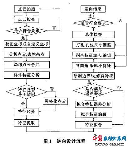 钣金件逆向设计探讨