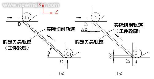 数控车削加工中刀尖圆弧半径补偿有关问题