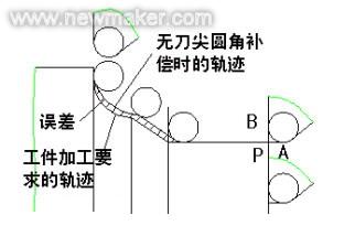 数控车削加工中刀尖圆弧半径补偿有关问题