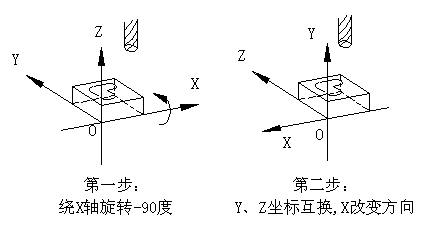 處理程序的優化設置