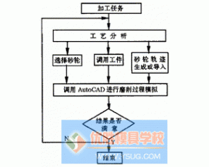 五轴联动数控工具磨床加工模拟系统的开发