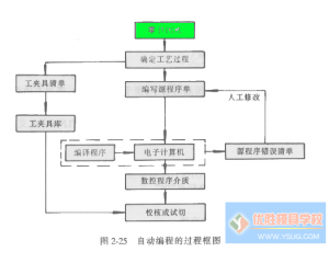 自动数控编程