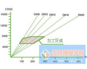 汽车覆盖件模具加工中的刀具选择