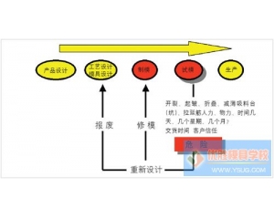 汽车模具开发中的成形仿真