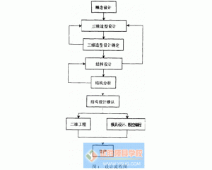 三维CAD技术在产品开发设计中的应用