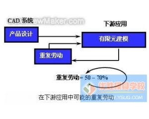 CAE分析全攻略：CAD模型的输入和修补