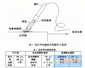 电化学电镀在塑料模具中的应用