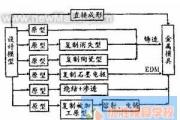 快速制造模具技术的发展