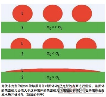 塑料膜片表面张力的简单测定