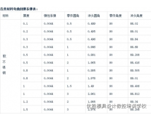 【技术资料】各类五金板材弯曲回弹系数表